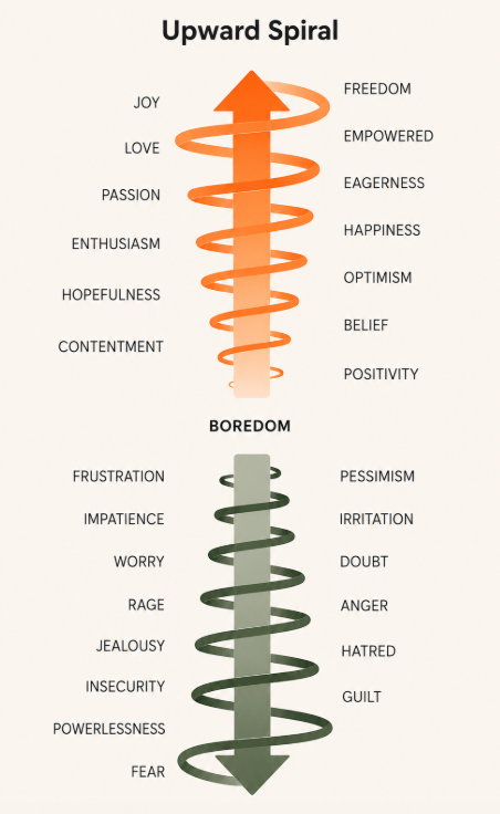 The Abraham-Hicks Emotional Guidance Scale